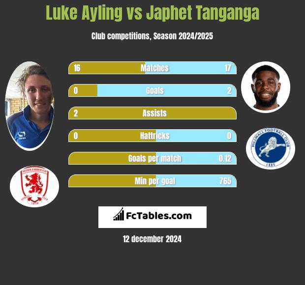 Luke Ayling vs Japhet Tanganga h2h player stats