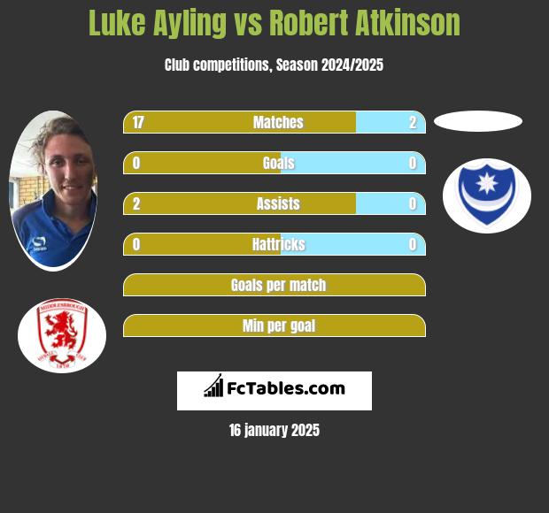 Luke Ayling vs Robert Atkinson h2h player stats