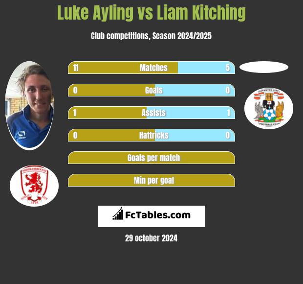 Luke Ayling vs Liam Kitching h2h player stats