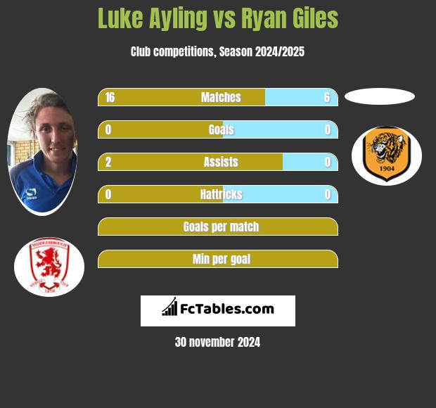 Luke Ayling vs Ryan Giles h2h player stats