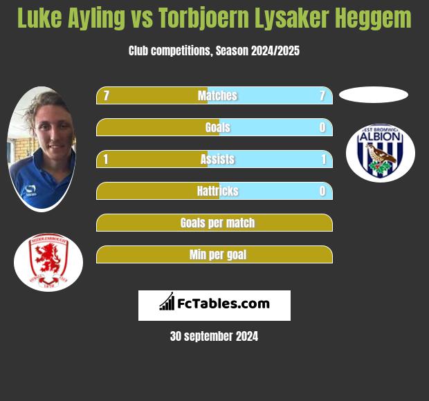 Luke Ayling vs Torbjoern Lysaker Heggem h2h player stats