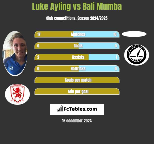 Luke Ayling vs Bali Mumba h2h player stats