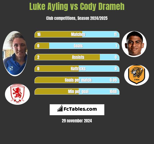 Luke Ayling vs Cody Drameh h2h player stats