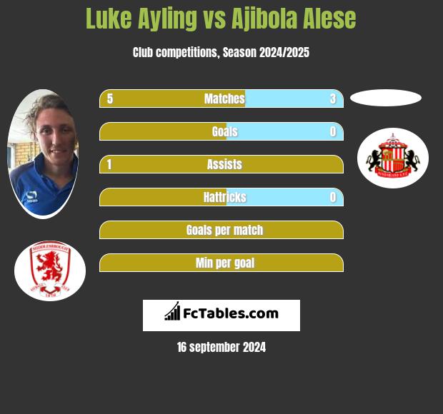 Luke Ayling vs Ajibola Alese h2h player stats