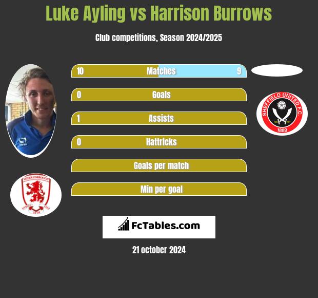 Luke Ayling vs Harrison Burrows h2h player stats