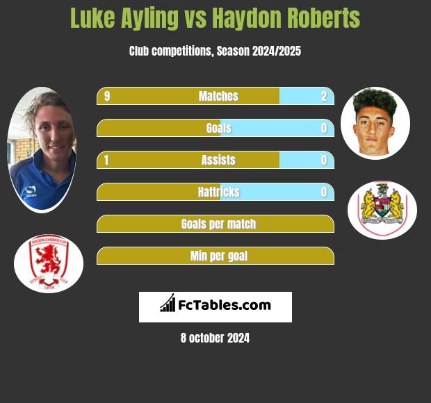 Luke Ayling vs Haydon Roberts h2h player stats