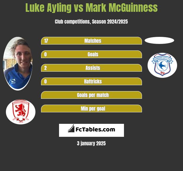 Luke Ayling vs Mark McGuinness h2h player stats