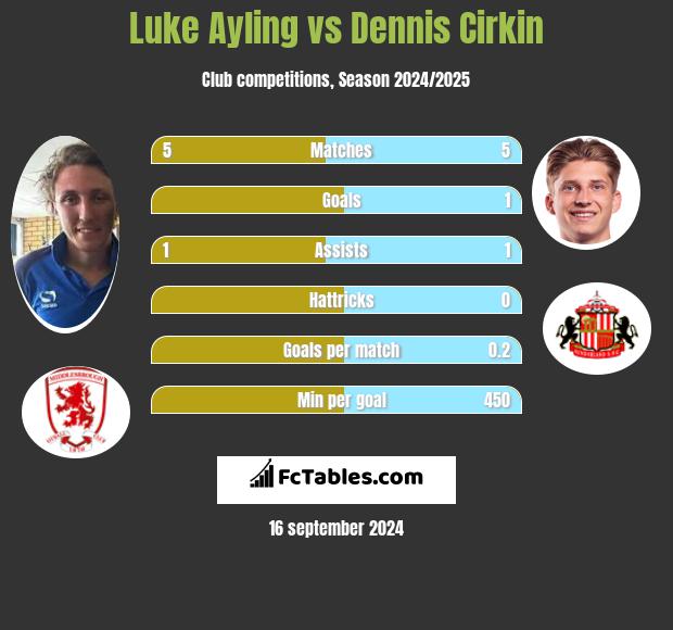 Luke Ayling vs Dennis Cirkin h2h player stats