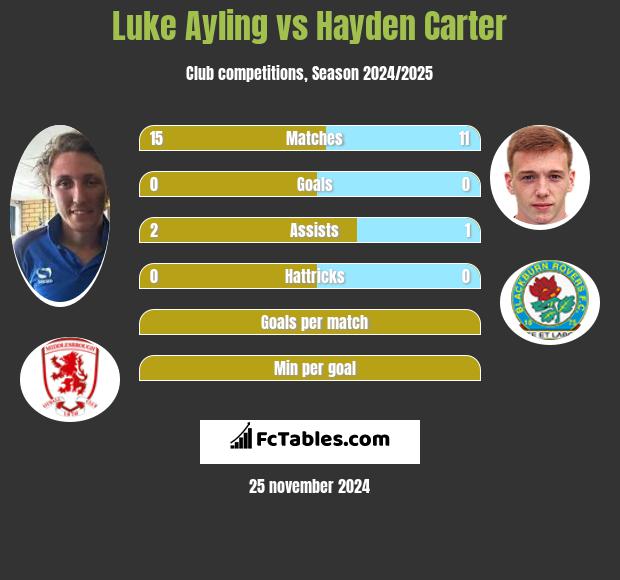 Luke Ayling vs Hayden Carter h2h player stats