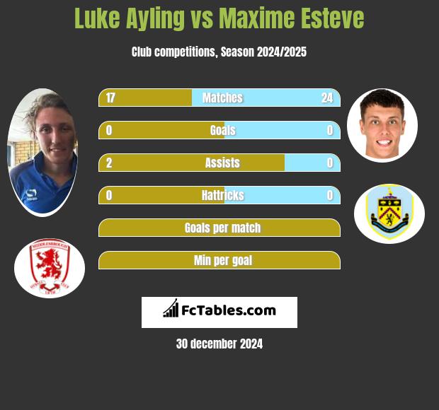 Luke Ayling vs Maxime Esteve h2h player stats