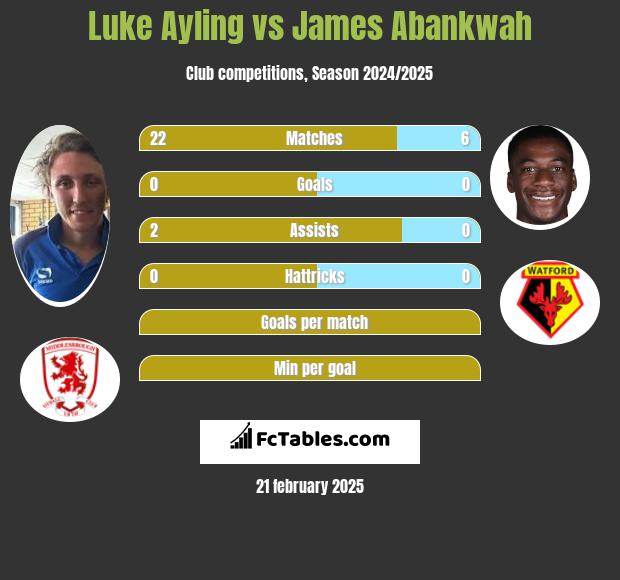 Luke Ayling vs James Abankwah h2h player stats