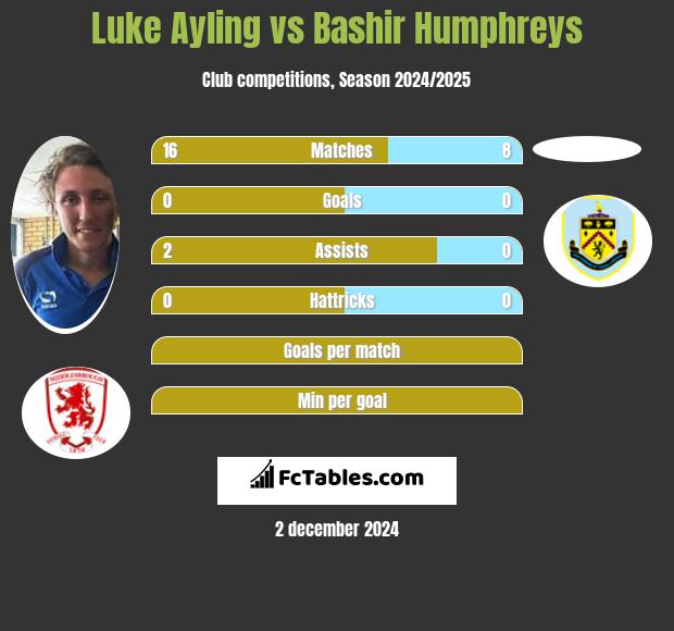 Luke Ayling vs Bashir Humphreys h2h player stats