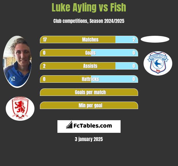 Luke Ayling vs Fish h2h player stats