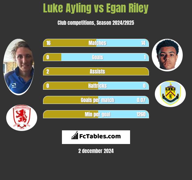 Luke Ayling vs Egan Riley h2h player stats