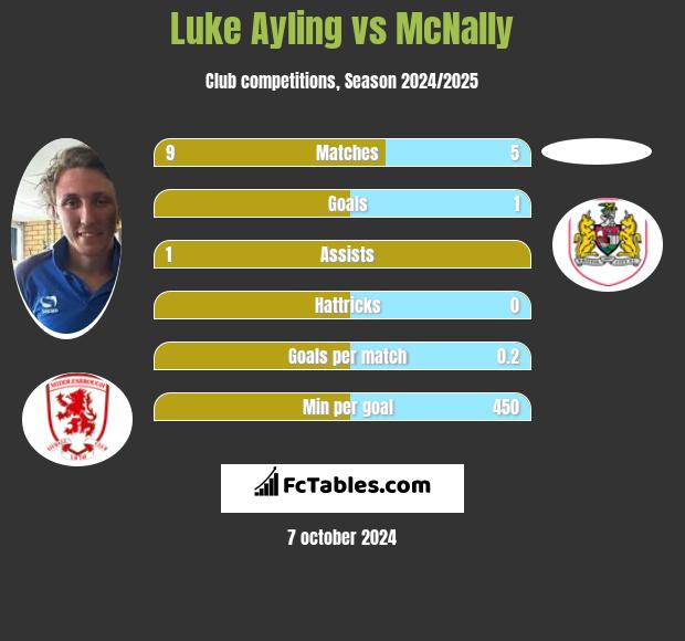 Luke Ayling vs McNally h2h player stats