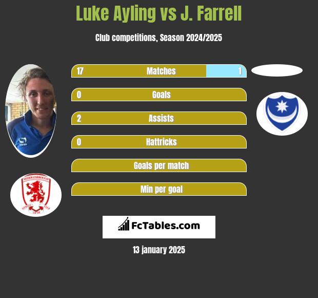 Luke Ayling vs J. Farrell h2h player stats