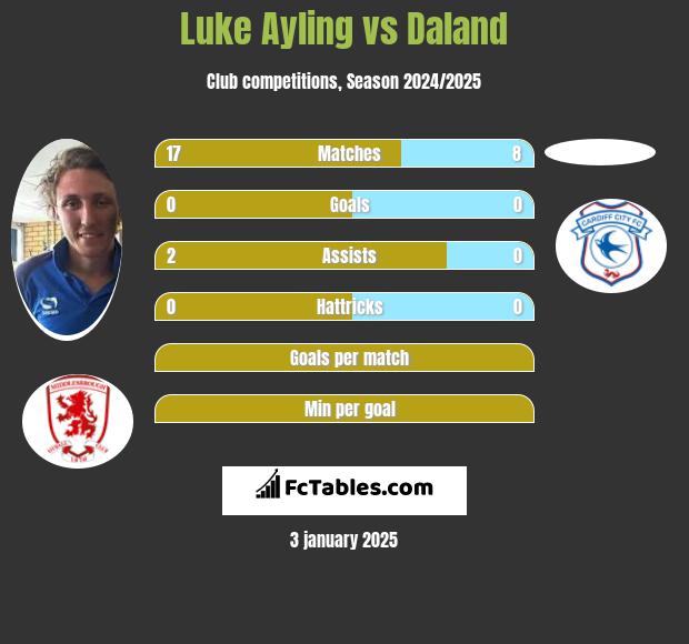 Luke Ayling vs Daland h2h player stats