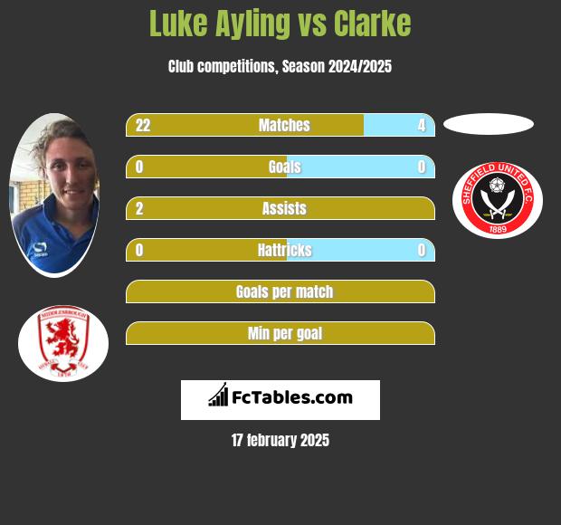 Luke Ayling vs Clarke h2h player stats