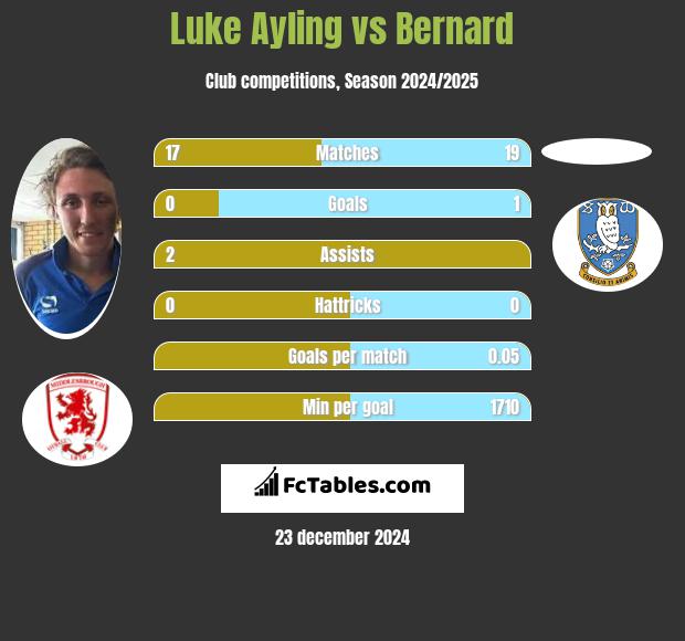 Luke Ayling vs Bernard h2h player stats