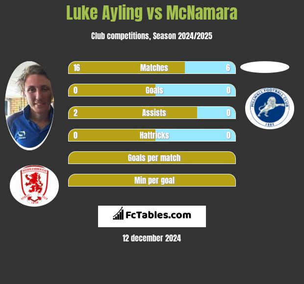 Luke Ayling vs McNamara h2h player stats