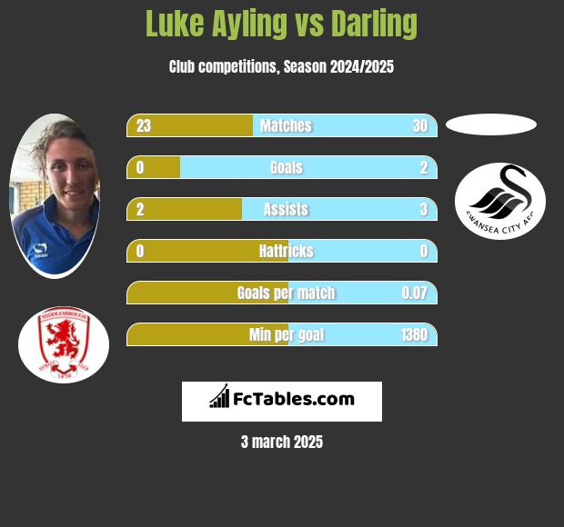 Luke Ayling vs Darling h2h player stats