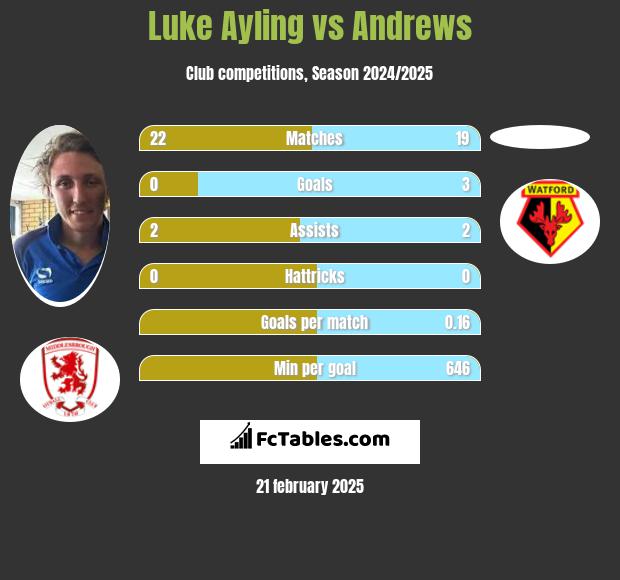 Luke Ayling vs Andrews h2h player stats