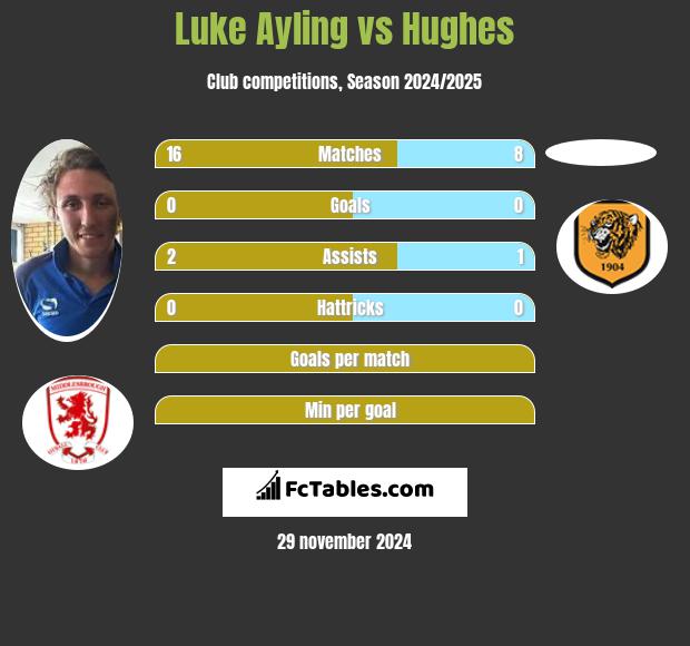 Luke Ayling vs Hughes h2h player stats