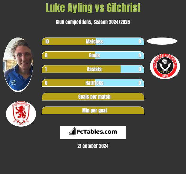 Luke Ayling vs Gilchrist h2h player stats