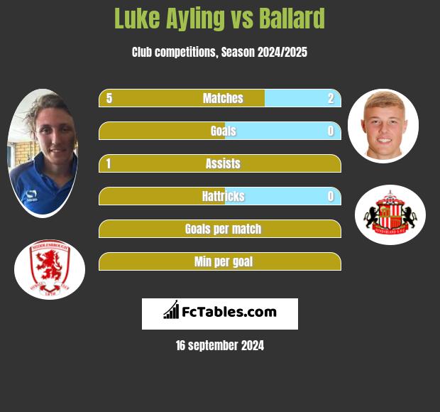 Luke Ayling vs Ballard h2h player stats