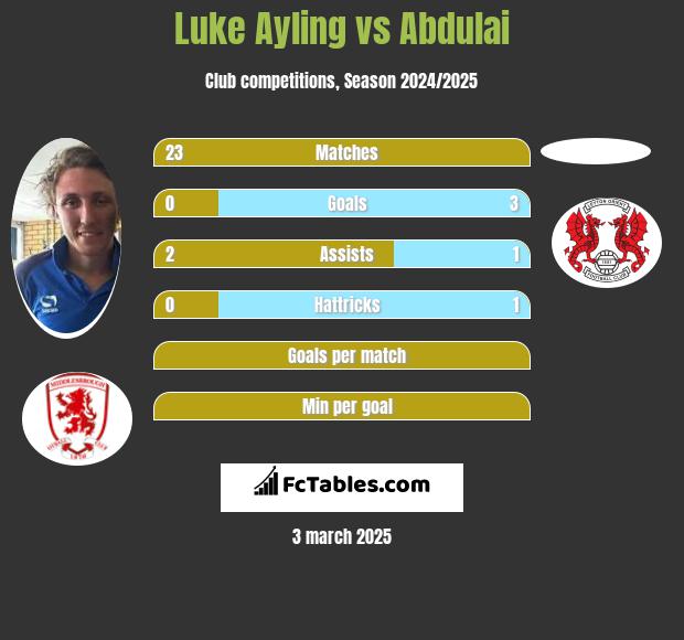 Luke Ayling vs Abdulai h2h player stats