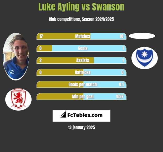 Luke Ayling vs Swanson h2h player stats