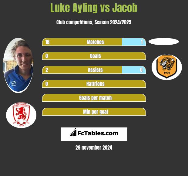 Luke Ayling vs Jacob h2h player stats