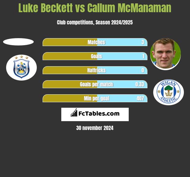 Luke Beckett vs Callum McManaman h2h player stats