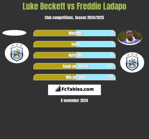 Luke Beckett vs Freddie Ladapo h2h player stats