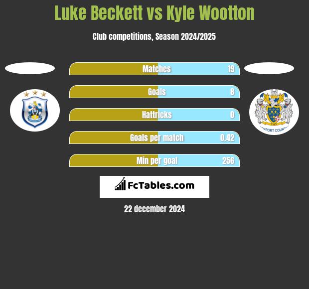 Luke Beckett vs Kyle Wootton h2h player stats