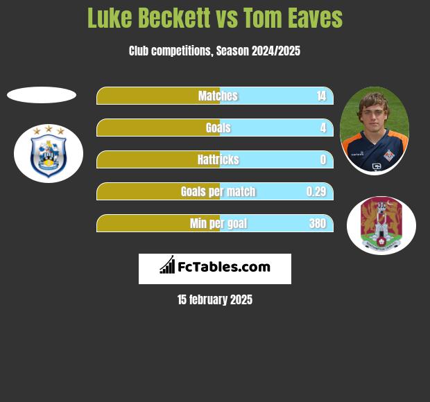 Luke Beckett vs Tom Eaves h2h player stats