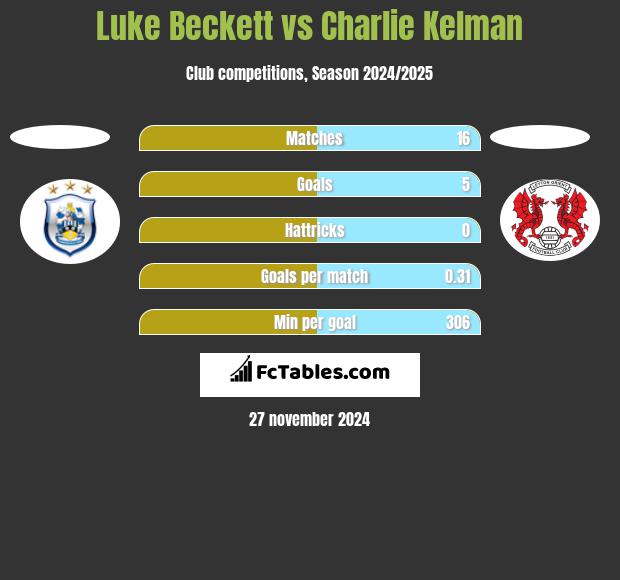 Luke Beckett vs Charlie Kelman h2h player stats