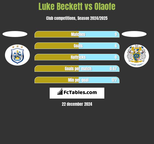 Luke Beckett vs Olaofe h2h player stats