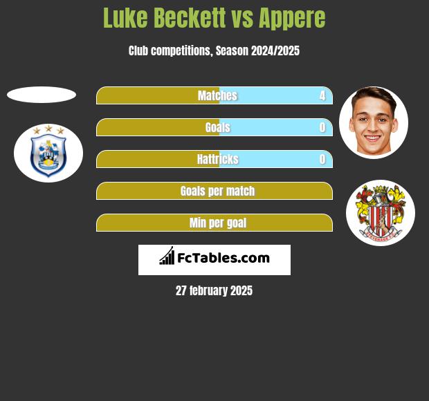 Luke Beckett vs Appere h2h player stats