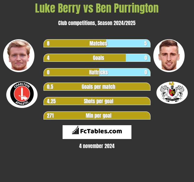 Luke Berry vs Ben Purrington h2h player stats