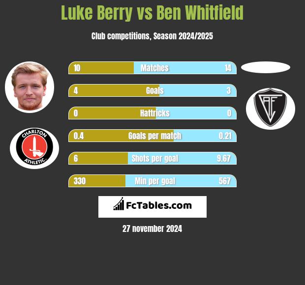 Luke Berry vs Ben Whitfield h2h player stats