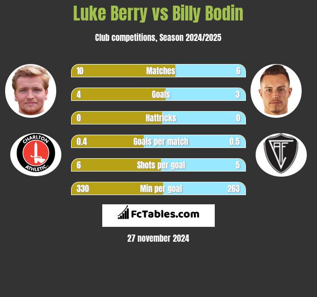 Luke Berry vs Billy Bodin h2h player stats