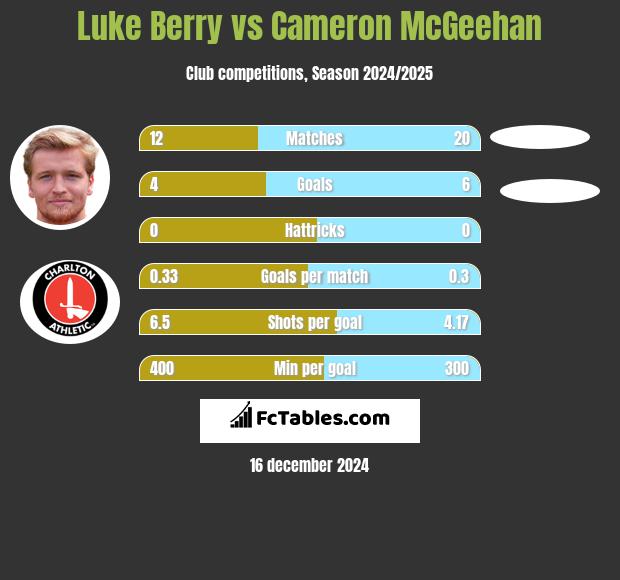 Luke Berry vs Cameron McGeehan h2h player stats