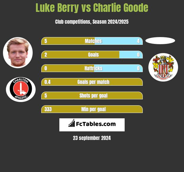 Luke Berry vs Charlie Goode h2h player stats