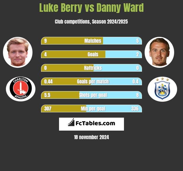 Luke Berry vs Danny Ward h2h player stats