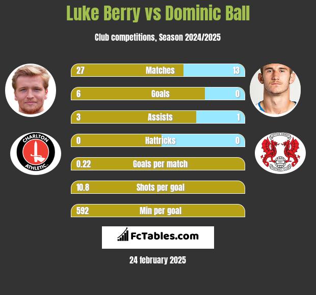 Luke Berry vs Dominic Ball h2h player stats