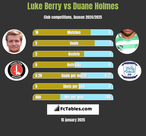 Luke Berry vs Duane Holmes h2h player stats