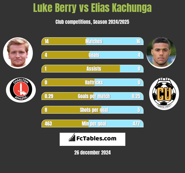 Luke Berry vs Elias Kachunga h2h player stats