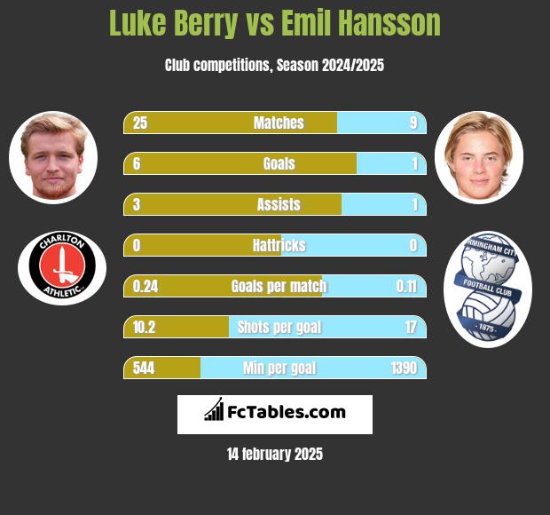 Luke Berry vs Emil Hansson h2h player stats