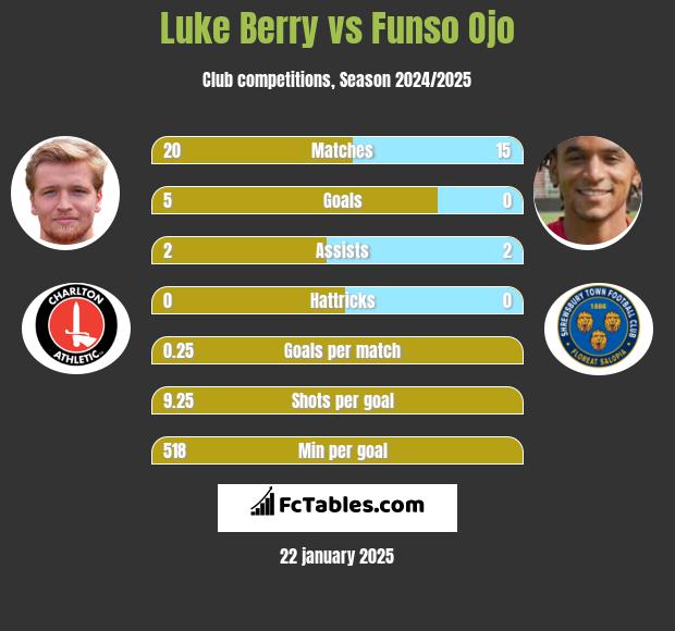 Luke Berry vs Funso Ojo h2h player stats